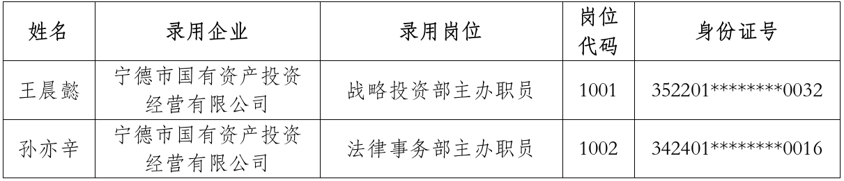 寧德市國(guó)有資產(chǎn)投資經(jīng)營(yíng)有限公司關(guān)于 2024年碩士研究生專(zhuān)場(chǎng)招聘擬聘用人員的公示